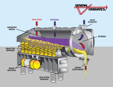 Industrial Grinding Machines